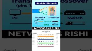 Straight-Through Cable – Networking Ki Seedhi Line #ccna #straightthroughcable #networksrishi #hindi