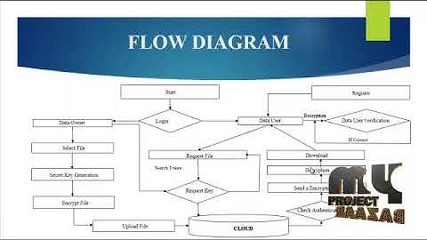 Cloud Computing-Enabling Generic, Verifiable, and Secure Data Search-My ProjectBazaar