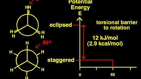 Ethane Newman Projection, Energies