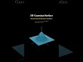 Gaussian Surface