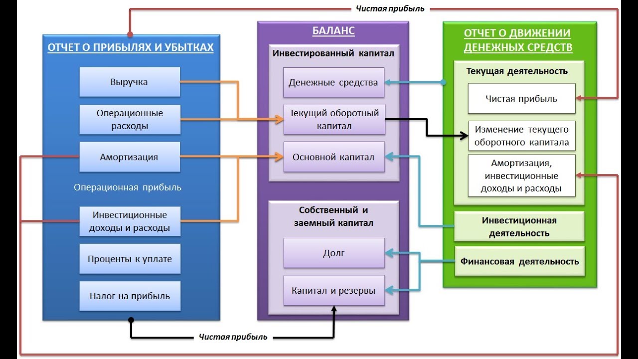 Взаимосвязь баланса и отчета о финансовых результатах. Взаимосвязь трех форм отчетности. Взаимосвязь форм отчетности между собой. Взаимосвязь показателей бухгалтерской отчетности. Структура отчета о движении денежных средств схема.