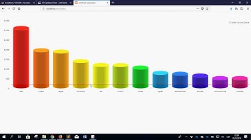 Graficas con amcharts mysql y php