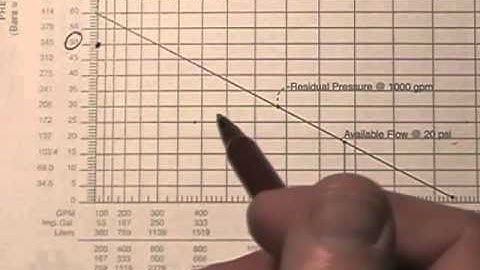 Fire Hydraulics: Hydrant Water Available at 20 psi