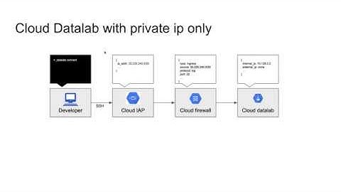 Using Cloud Datalab without a public IP address