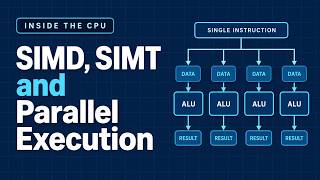Full SIMD, SIMT and Parallel Execution in 7 Minutes News