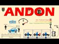 ANDON - Meaning, Concept, Types, Implementation, & Benefits Explained with Example.