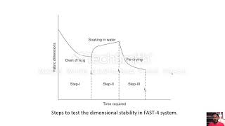 Fabric Assurance by Simple Testing (FAST) system (Part II)
