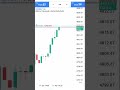 high Movement market forex trading 😮 #trading #buy #forex #shortvideo #lotsize