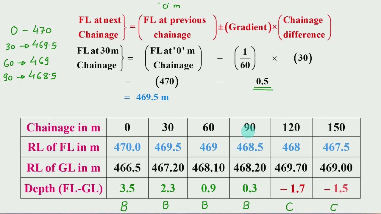 4 MID SECTIONAL AND MEAN SECTIONAL AREA METHOD PART 1 YouTube