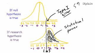 Statistical Power, Type I error, Type II error