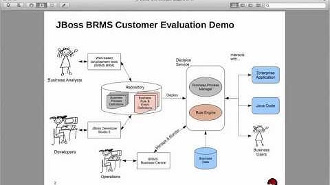 JBoss BRMS BPM Customer Evaluation Demo