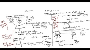 Auditing Lecture 39 | Purchases and Internal Check | Purchase Return and Internal Check