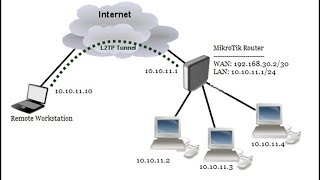 MikroTik L2TP/IPsec VPN Configuration (Connecting Remote Client)
