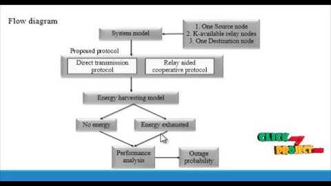 Outage Probability Energy Harvesting Relay-Aided Cooperative Ns| Final Year Projects 2016 - 2017