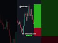 This uptrend strategy made me 10k per month
