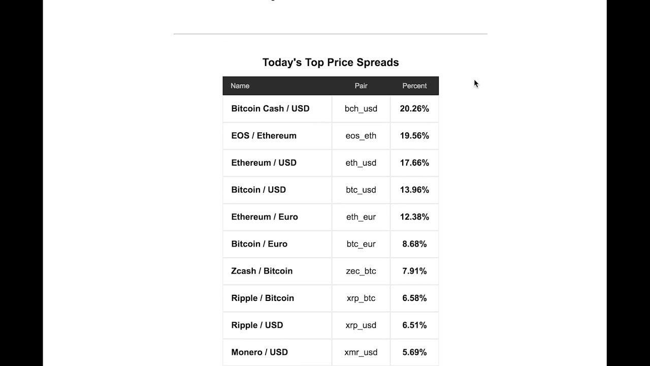 Daily Top Price Spreads from Token Spread