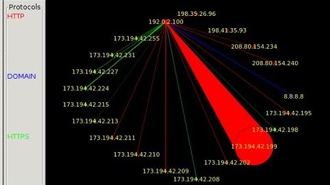 YANDA AKE AMFANI DA ETHERAPE GRAPHICAL NETWORK MONITOR