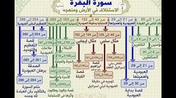 خريطة ذهنية لتبسيط فهم معاني  { سورة البقرة }