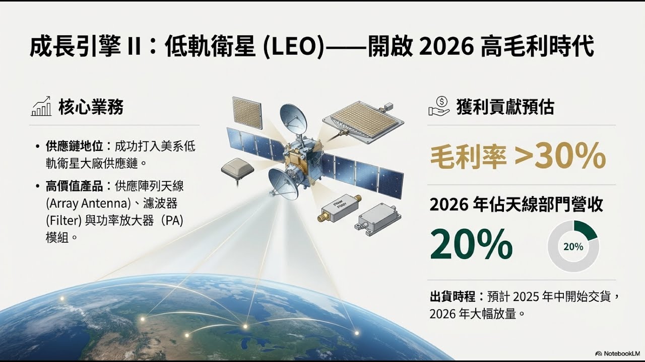 不只是天線大廠！佳邦 6284 打入美系低軌衛星供應鏈，2026 年毛利爆發點預測