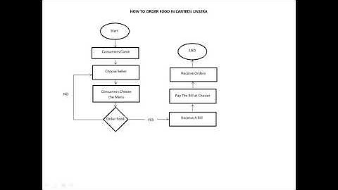 FLOWCHART "HOW TO ORDER FOOD IN UNSERA CANTEEN"