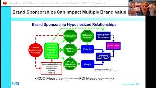 MASB Sponsorship Accountability Metrics Project: A Few Key Learnings from the First Four Years