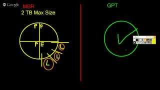 RHCSA Tip of the Week - Disk Management Part 1 - MBR vs GPT