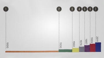 World Population by the Billion