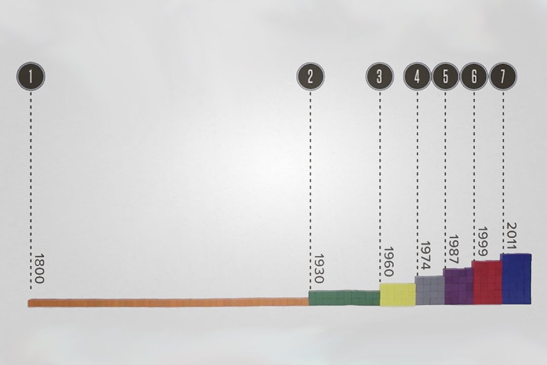 World Population by the Billion
