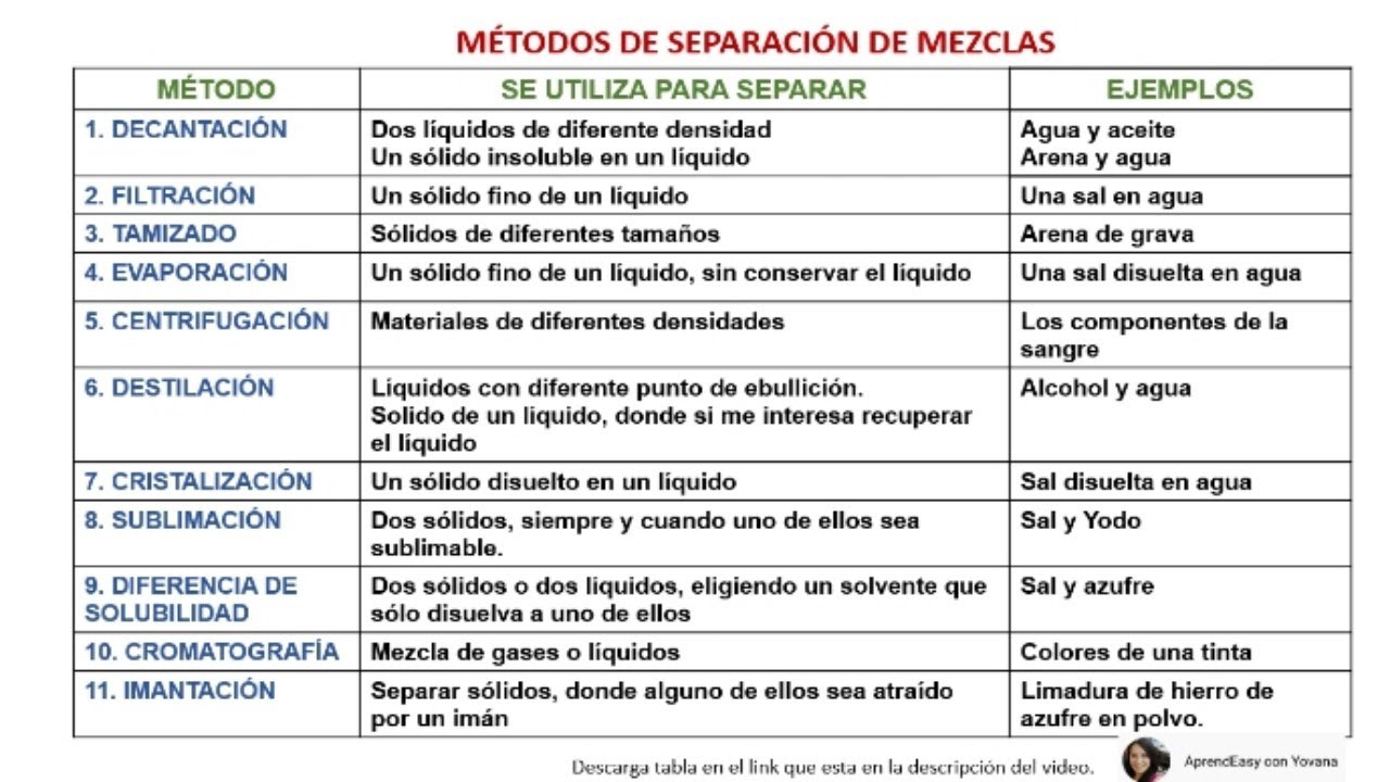 Abreviar Compañero misil Métodos de Separación de Mezclas. FÁCIL. - YouTube