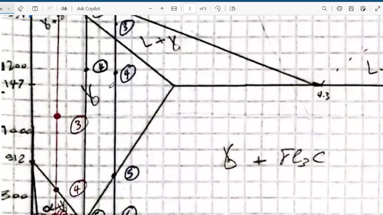 Phase diagram for (Fe-C) منحنى الحديد والكربون
