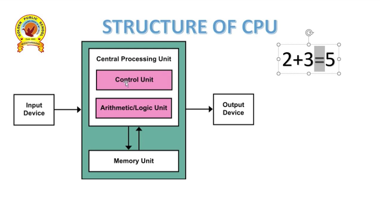 Design and Implementation of CUP | Structure of CPU | How does a CPU ...