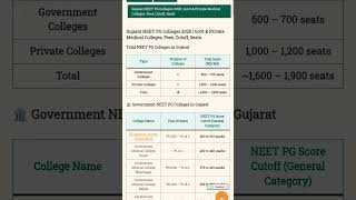 Gujarat NEET PG Colleges 2025 | Govt & Private Medical Colleges, Fees, Cutoff, Seats.