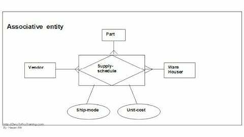 Object Oriented Relational Data Modeling - Monograph - Segment 1 - Appendix-I