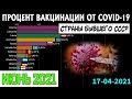 (Июнь 2021) Процент вакцинации от ковида в странах бывшего СССР (СНГ) - Литва, Эстония, Украина...