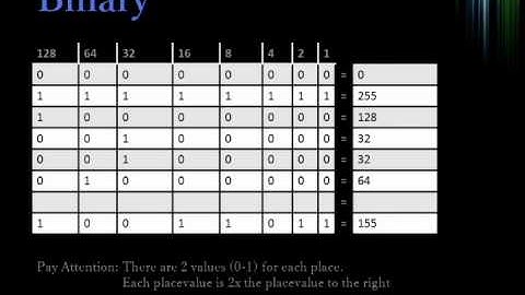 Discrete Mathematics 1: Intro and Binary
