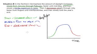 Creating Graphs From Word Problems And Real Life Situations