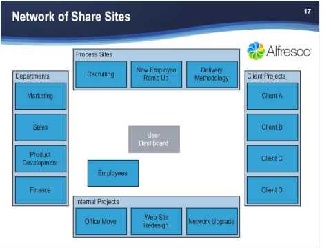 Using Alfresco Share as a Corporate Intranet