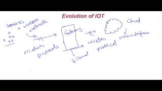 Evolution of IOT