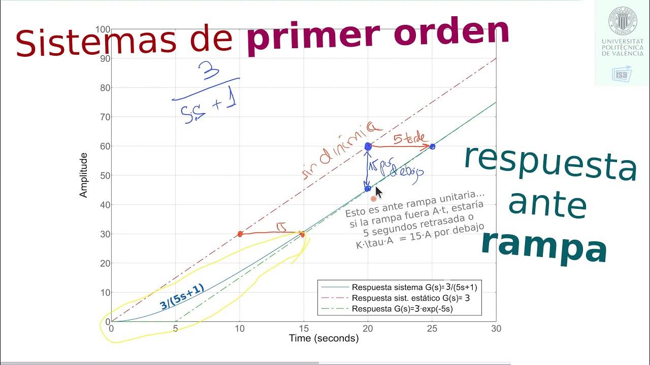 Respuesta sistema primer orden ante rampa en función de ganancia y