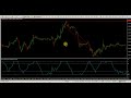 Best Indicator for Day Trading - YouTube