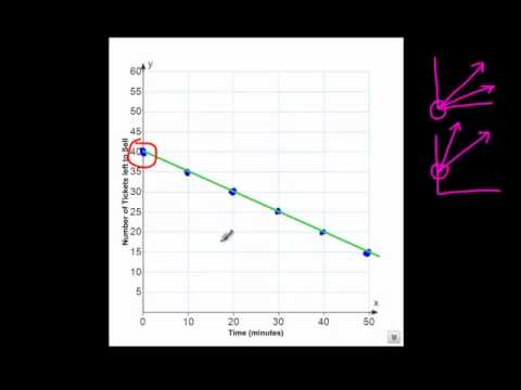 how to find the starting point and rate given a graph point graph