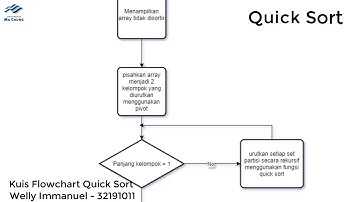 Kuis Video Flowchart Quick Sort - Welly Immanuel