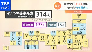 全国のコロナ感染３１４人 重症１９７人で約１年ぶり２００人下回る