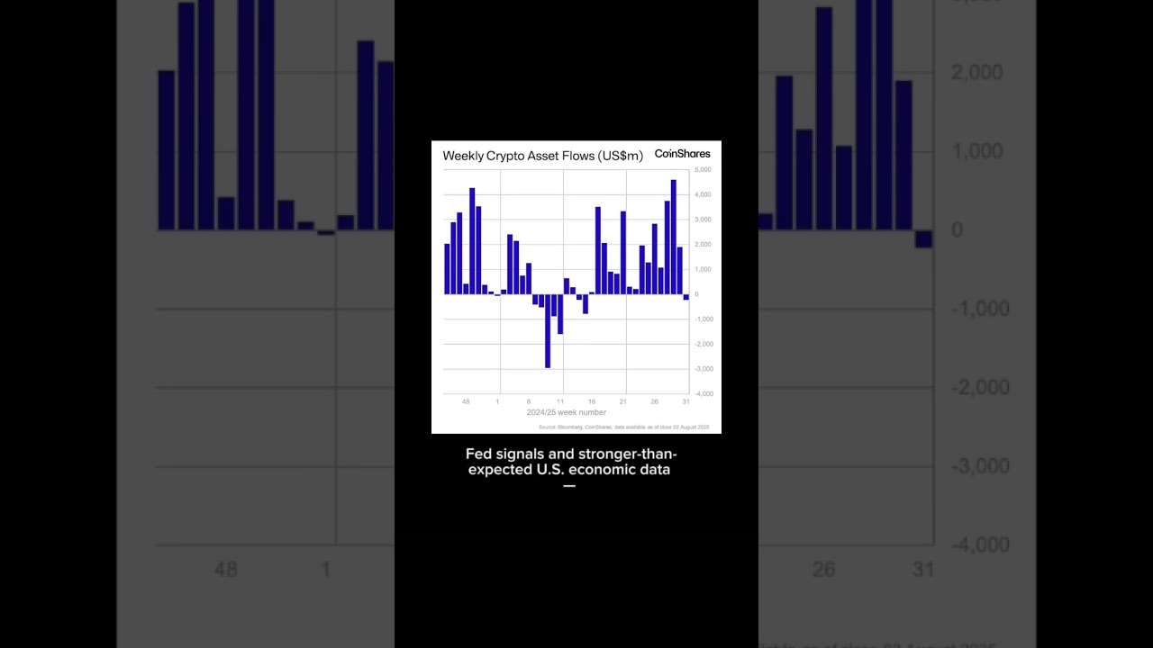 Digital asset investment products saw $223m in outflows, reversing early-week  