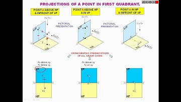 Projection of Points - Engineering Graphics