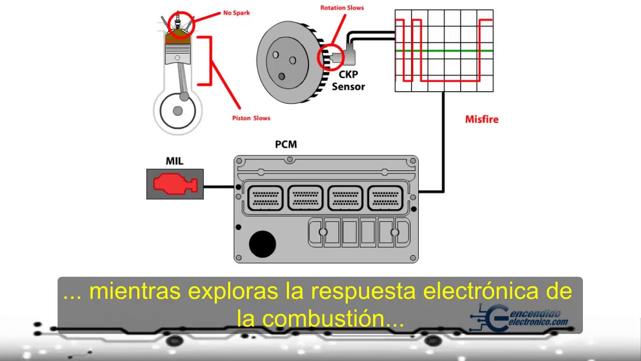 sobre Obligar vértice Lo Más Importante Sobre Bobinas de Encendido y Sistema de Ignicion - YouTube