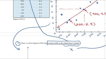 Math 101 - 4.2 Building Linear Models from Data