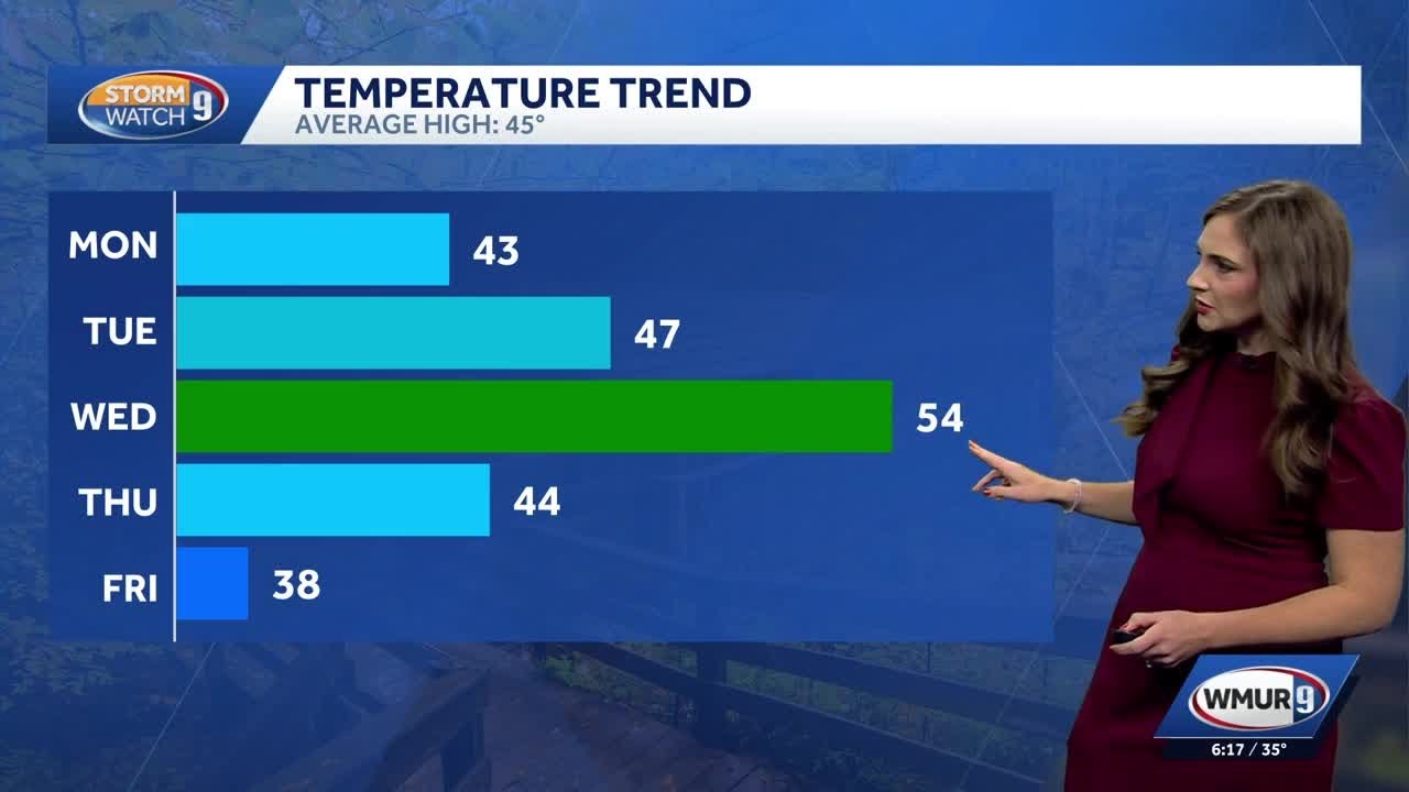 Video: Cool, breezy Monday ahead with possible mountain snow showers ...