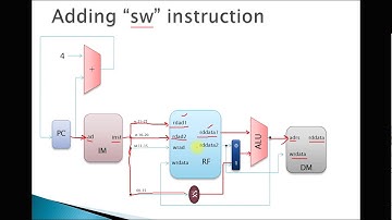 LW & SW Datapath -  Single Cycle Instruction
