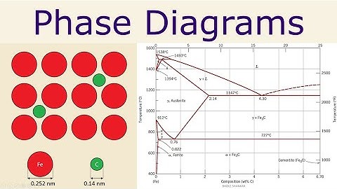 Lecture - Phase Diagrams